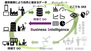 データベース
ダッシュボード
レポート
Business Intelligence
現場で DO
通常業務により自然と溜まるデータ
どこでも SEE
現場で DO
2018/07/21 Citizen Application Platform Fest. 11
 