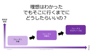2018/07/21 Citizen Application Platform Fest. 13
理想はわかった
でもそこに行くまでに
どうしたらいいの？
フェーズ１
手動
フェーズ２
自動化
フェーズ３
マルチソース化
難易度
価値
コ
ス
ト
 