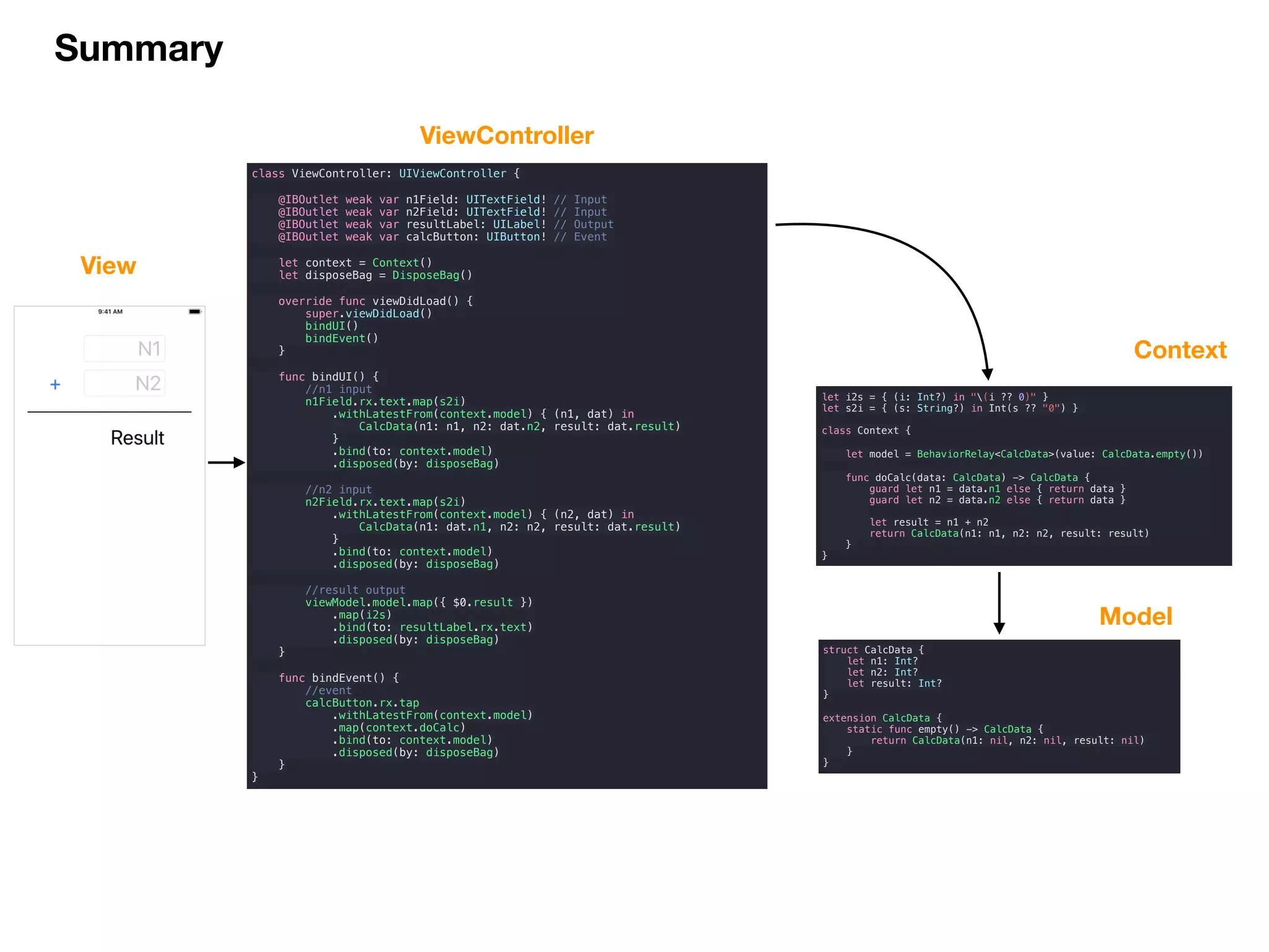 Summary
class ViewController: UIViewController {
@IBOutlet weak var n1Field: UITextField! // Input
@IBOutlet weak var n2Field: UITextField! // Input
@IBOutlet weak var resultLabel: UILabel! // Output
@IBOutlet weak var calcButton: UIButton! // Event
let context = Context()
let disposeBag = DisposeBag()
override func viewDidLoad() {
super.viewDidLoad()
bindUI()
bindEvent()
}
func bindUI() {
//n1 input
n1Field.rx.text.map(s2i)
.withLatestFrom(context.model) { (n1, dat) in
CalcData(n1: n1, n2: dat.n2, result: dat.result)
}
.bind(to: context.model)
.disposed(by: disposeBag)
//n2 input
n2Field.rx.text.map(s2i)
.withLatestFrom(context.model) { (n2, dat) in
CalcData(n1: dat.n1, n2: n2, result: dat.result)
}
.bind(to: context.model)
.disposed(by: disposeBag)
//result output
viewModel.model.map({ $0.result })
.map(i2s)
.bind(to: resultLabel.rx.text)
.disposed(by: disposeBag)
}
func bindEvent() {
//event
calcButton.rx.tap
.withLatestFrom(context.model)
.map(context.doCalc)
.bind(to: context.model)
.disposed(by: disposeBag)
}
}
struct CalcData {
let n1: Int?
let n2: Int?
let result: Int?
}
extension CalcData {
static func empty() -> CalcData {
return CalcData(n1: nil, n2: nil, result: nil)
}
}
View
ViewController
Context
Model
let i2s = { (i: Int?) in "(i ?? 0)" }
let s2i = { (s: String?) in Int(s ?? "0") }
class Context {
let model = BehaviorRelay<CalcData>(value: CalcData.empty())
func doCalc(data: CalcData) -> CalcData {
guard let n1 = data.n1 else { return data }
guard let n2 = data.n2 else { return data }
let result = n1 + n2
return CalcData(n1: n1, n2: n2, result: result)
}
}
 