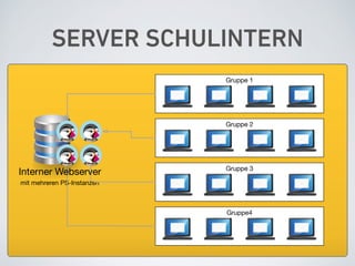 SERVER SCHULINTERN
mit mehreren PS-Instanzen
Gruppe 1
Gruppe 2
Gruppe 3
Gruppe4
Interner Webserver
 