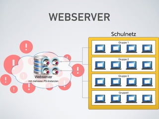 WEBSERVER
mit mehreren PS-Instanzen
Gruppe 1
Gruppe 2
Gruppe 3
Gruppe4
Webserver
Schulnetz
 