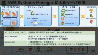 © 2018, Amazon Web Services, Inc. or its Affiliates. All rights
AWS Systems Manager によるサーバ運用
AWS cloud
data center
ドキュメント ...