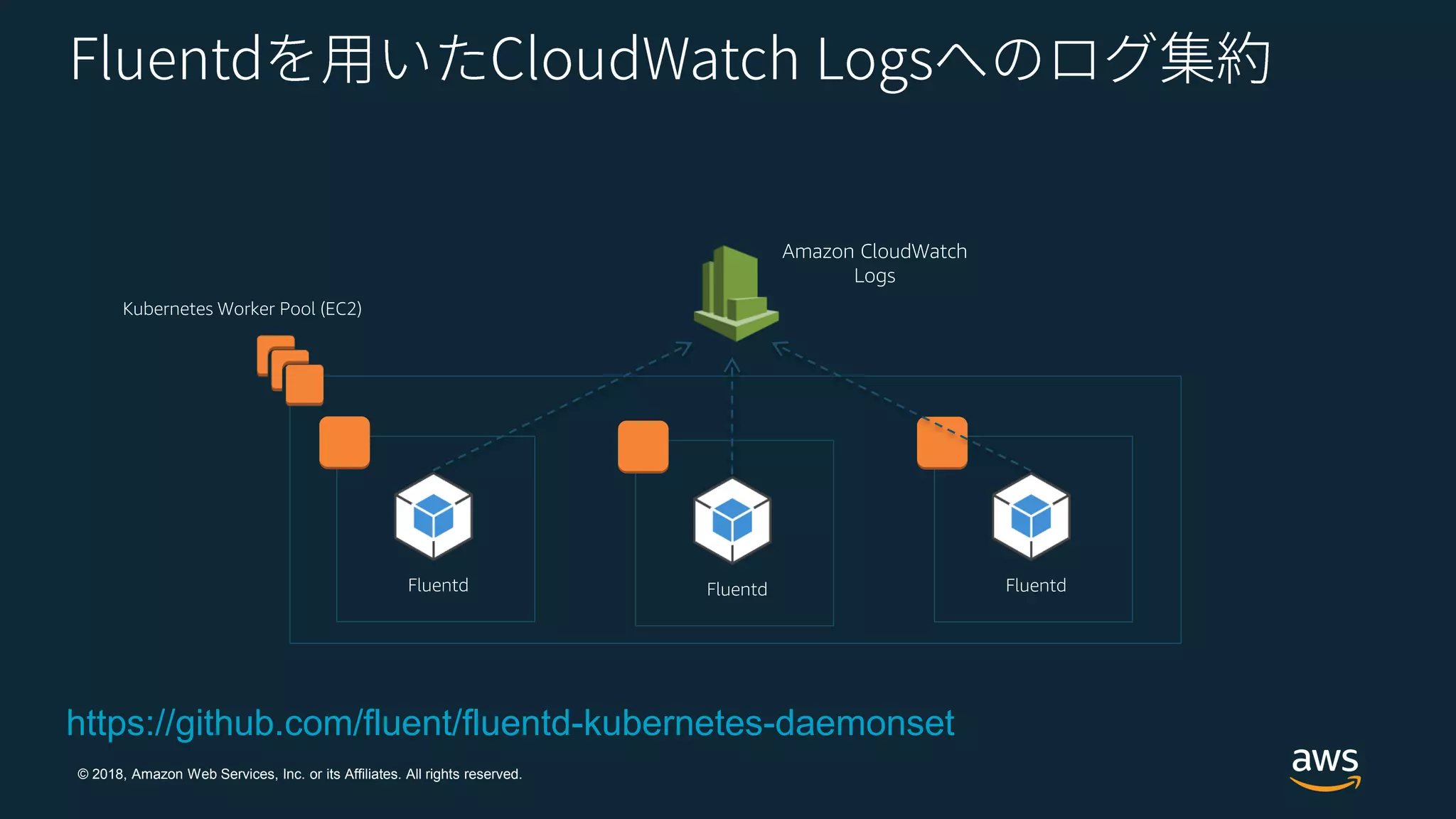 © 2018, Amazon Web Services, Inc. or its Affiliates. All rights reserved.
Kubernetes Worker Pool (EC2)
Amazon CloudWatch
Logs
Fluentd Fluentd Fluentd
https://github.com/fluent/fluentd-kubernetes-daemonset
 