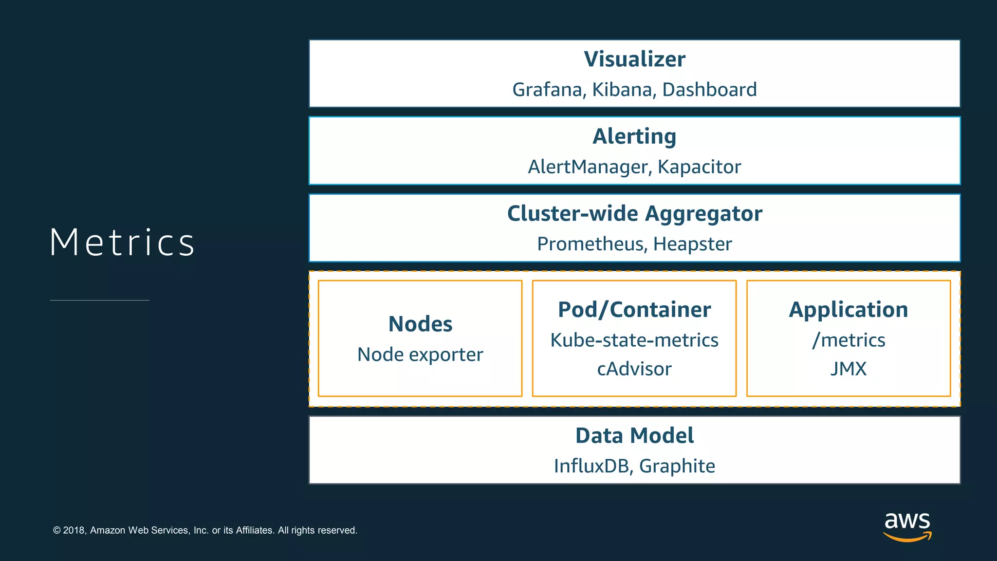 © 2018, Amazon Web Services, Inc. or its Affiliates. All rights reserved.
Metrics
 