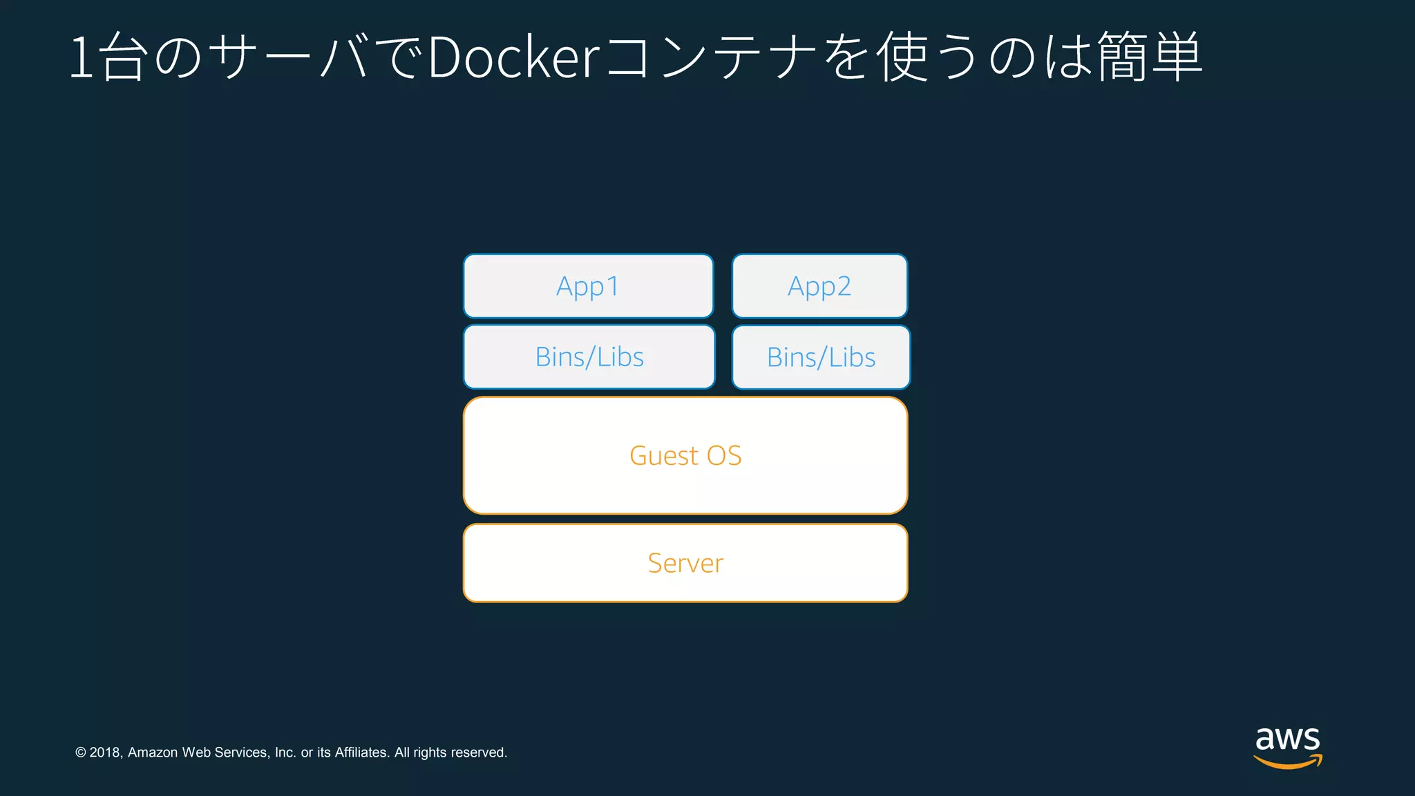 © 2018, Amazon Web Services, Inc. or its Affiliates. All rights reserved.
Server
Guest OS
Bins/Libs Bins/Libs
App2App1
 