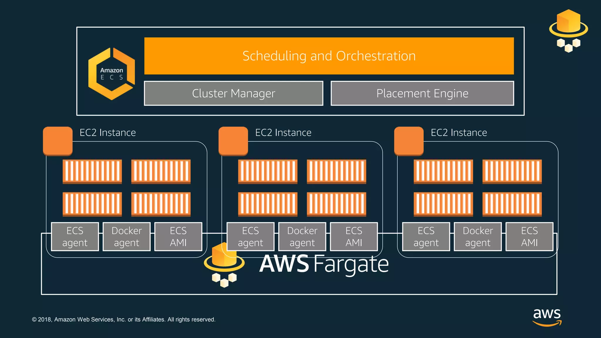 © 2018, Amazon Web Services, Inc. or its Affiliates. All rights reserved.
Scheduling and Orchestration
Cluster Manager Placement Engine
ECS
AMI
Docker
agent
ECS
agent
EC2 Instance
ECS
AMI
Docker
agent
ECS
agent
EC2 Instance
ECS
AMI
Docker
agent
ECS
agent
EC2 Instance
 