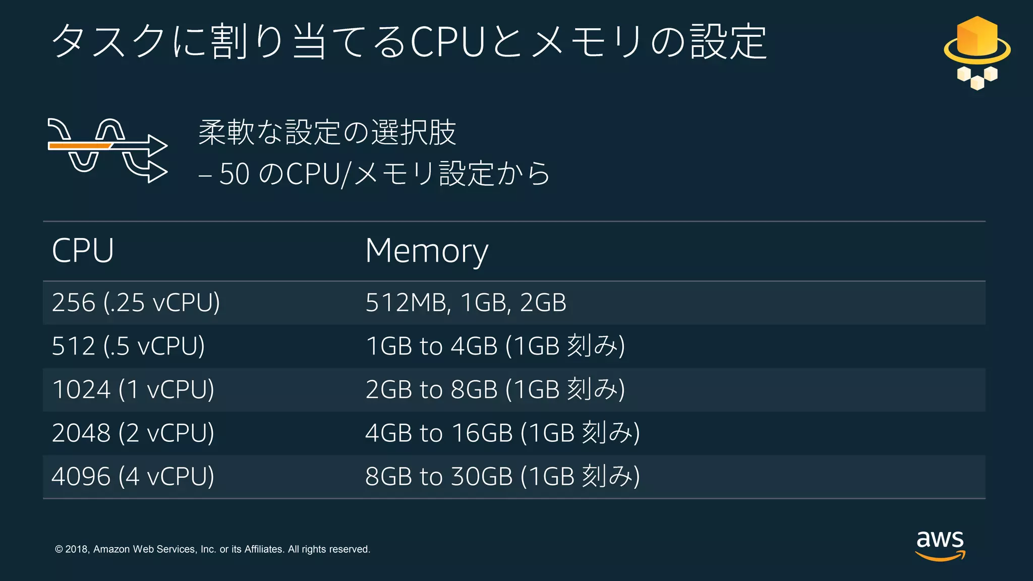 © 2018, Amazon Web Services, Inc. or its Affiliates. All rights reserved.
CPU Memory
256 (.25 vCPU) 512MB, 1GB, 2GB
512 (.5 vCPU) 1GB to 4GB (1GB )
1024 (1 vCPU) 2GB to 8GB (1GB )
2048 (2 vCPU) 4GB to 16GB (1GB )
4096 (4 vCPU) 8GB to 30GB (1GB )
 
