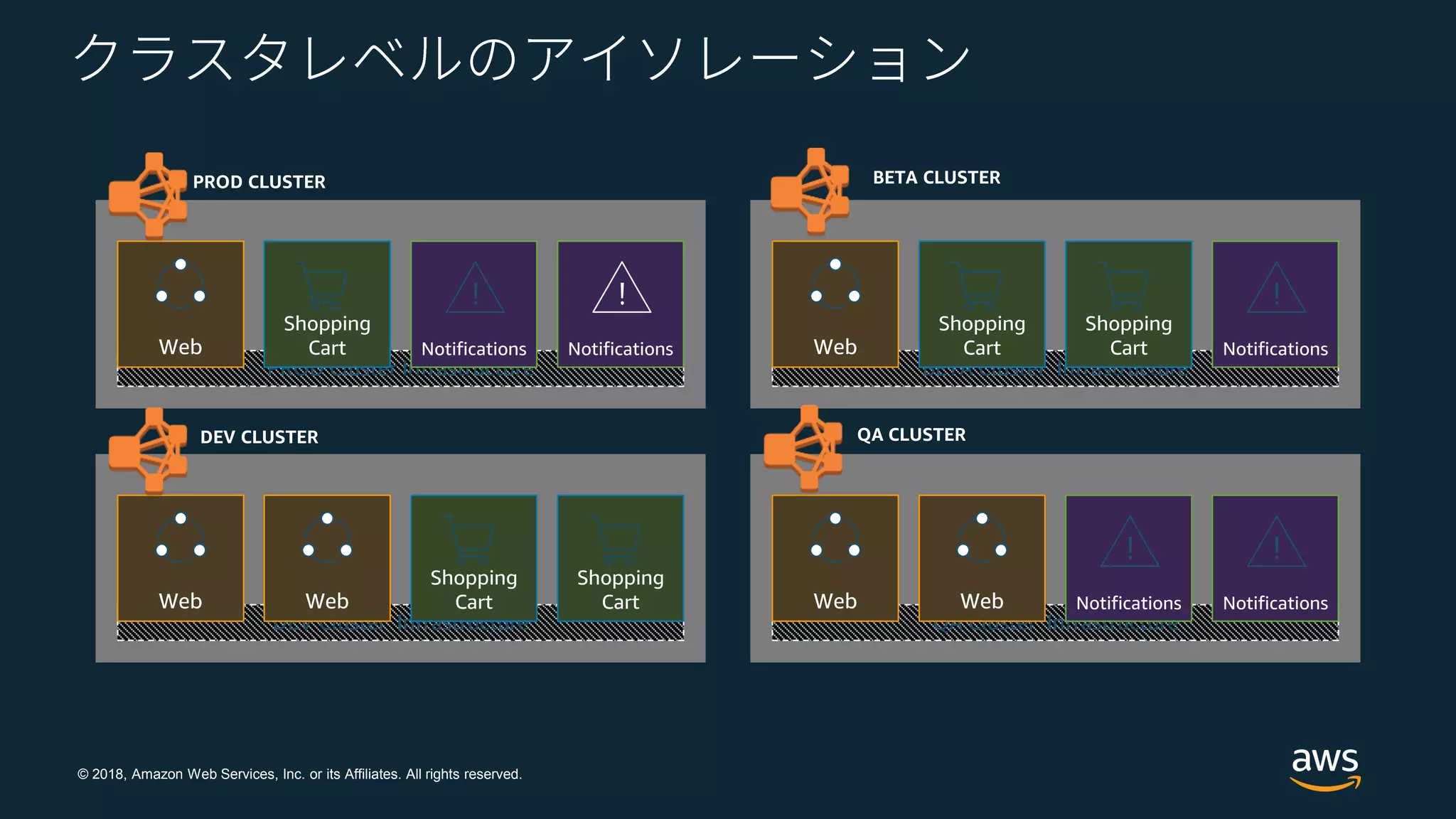 © 2018, Amazon Web Services, Inc. or its Affiliates. All rights reserved.
PROD Cluster Infrastructure
DEV Cluster Infrastructure
BETA Cluster Infrastructure
QA Cluster Infrastructure
Web Web
Shopping
Cart
Shopping
Cart
Notifications NotificationsWeb
Shopping
Cart NotificationsWeb
Shopping
Cart
Shopping
Cart
Notifications NotificationsWeb Web
PROD CLUSTER BETA CLUSTER
DEV CLUSTER QA CLUSTER
 