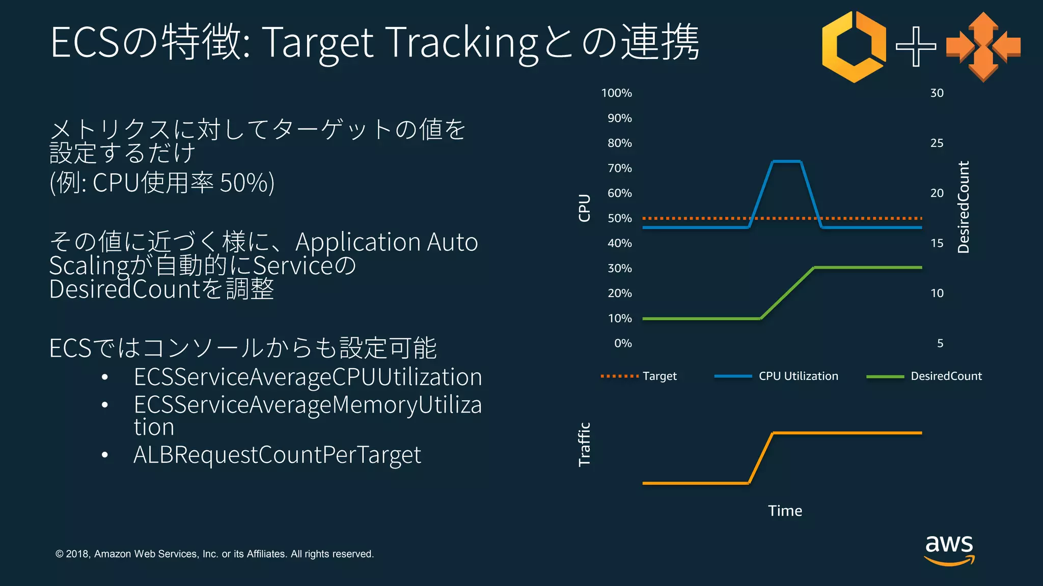 © 2018, Amazon Web Services, Inc. or its Affiliates. All rights reserved.
•
•
•
CPUTraffic
DesiredCount
Time
100%
0%
50%
10%
20%
30%
40%
60%
70%
80%
90%
5
30
10
15
20
25
Target CPU Utilization DesiredCount
 