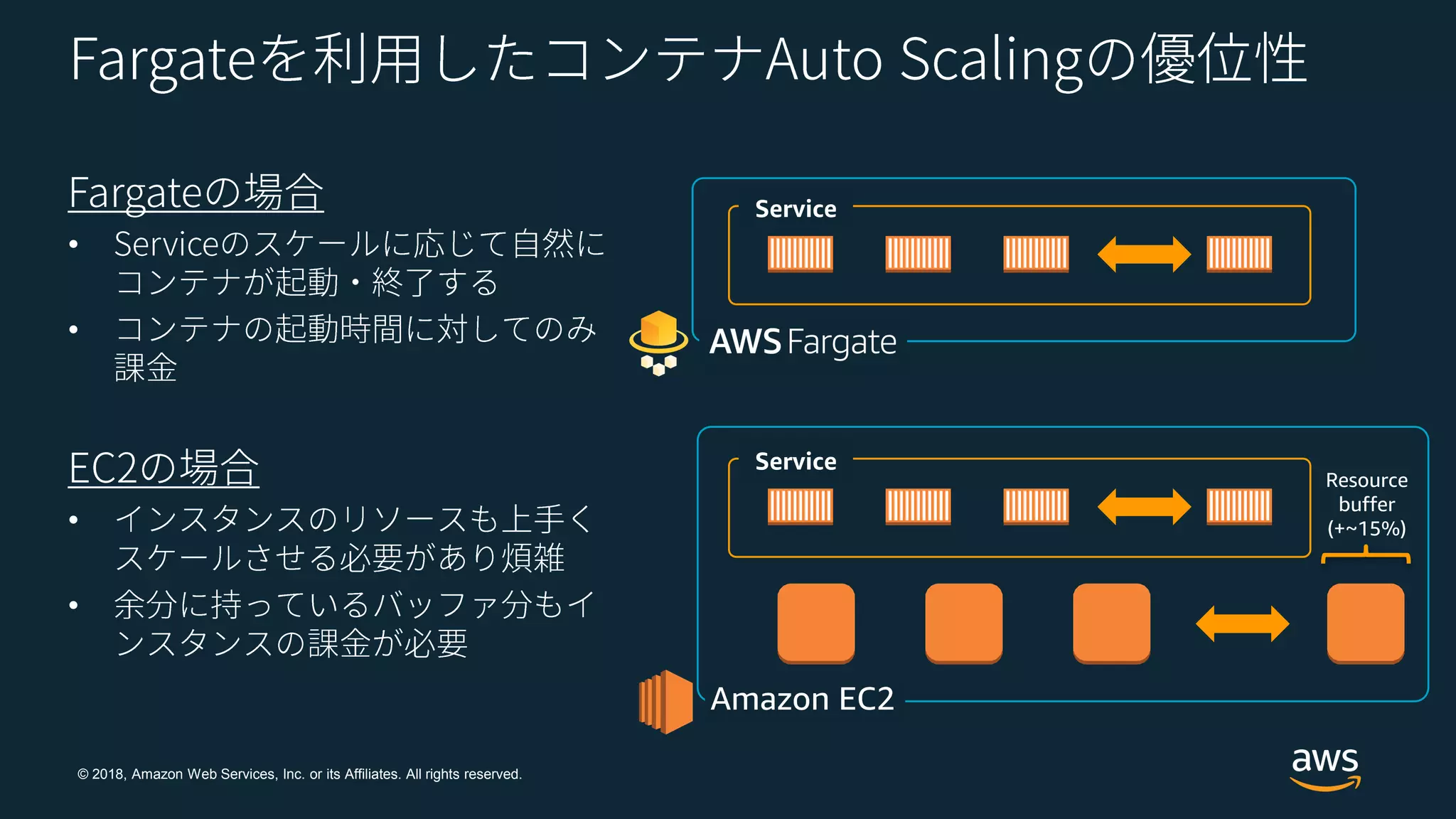 © 2018, Amazon Web Services, Inc. or its Affiliates. All rights reserved.
Service
•
•
•
•
Amazon EC2
Service
Resource
buffer
(+~15%)
 