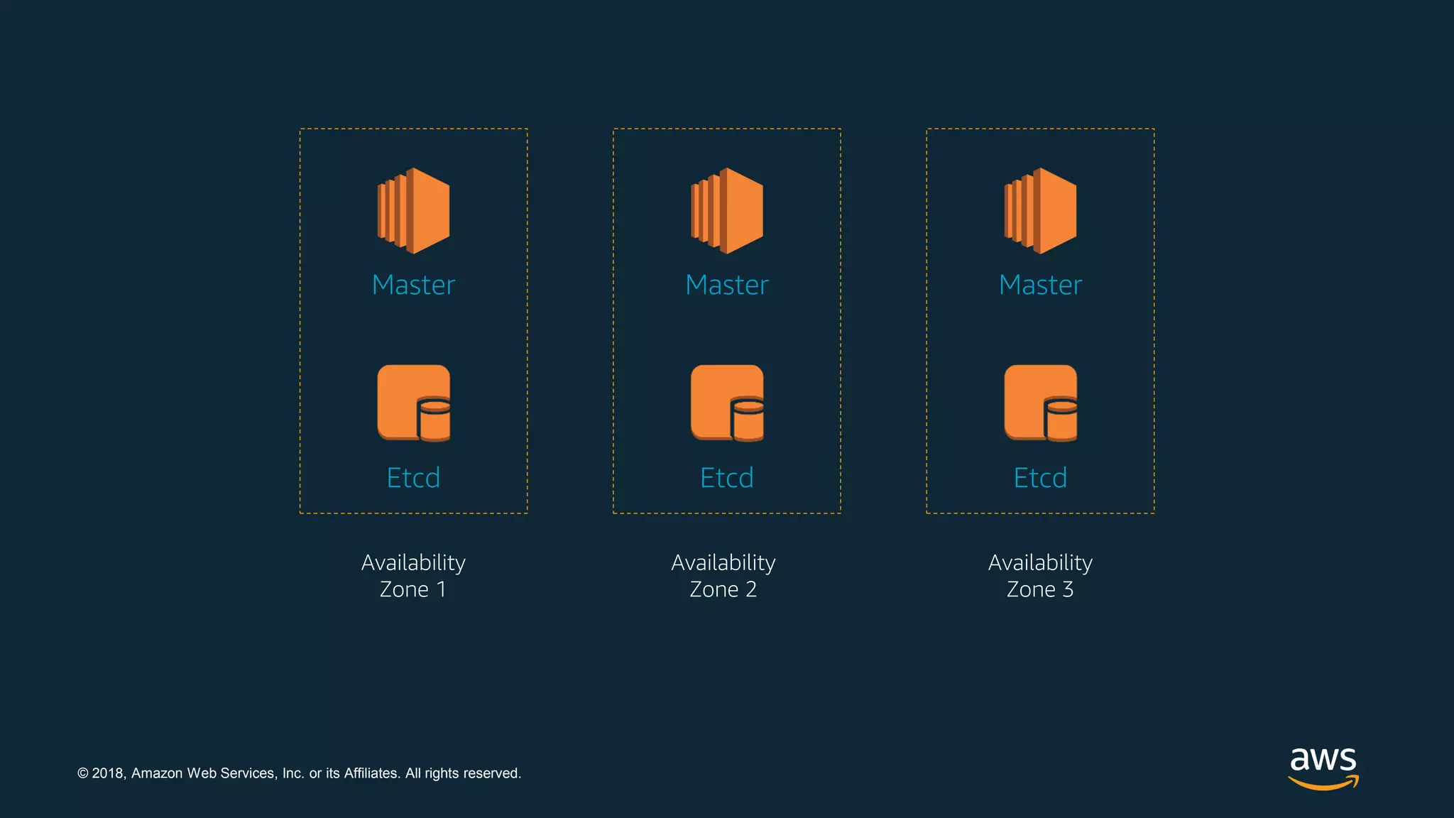 © 2018, Amazon Web Services, Inc. or its Affiliates. All rights reserved.
Availability
Zone 1
Etcd
Master
Etcd
Master
Etcd
Master
Availability
Zone 2
Availability
Zone 3
 