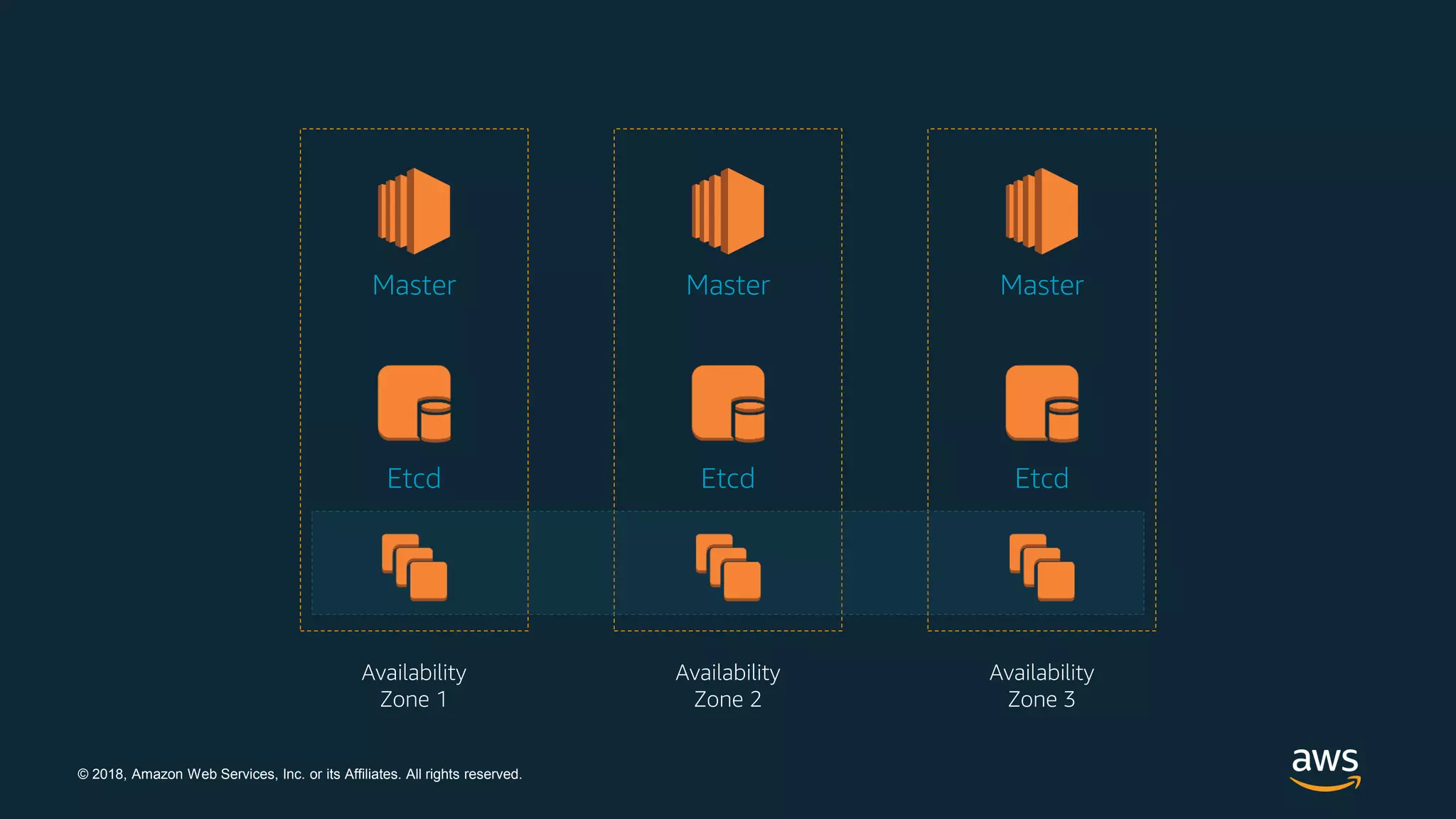 © 2018, Amazon Web Services, Inc. or its Affiliates. All rights reserved.
Availability
Zone 1
Etcd
Master
Etcd
Master
Availability
Zone 2
Availability
Zone 3
Etcd
Master
 