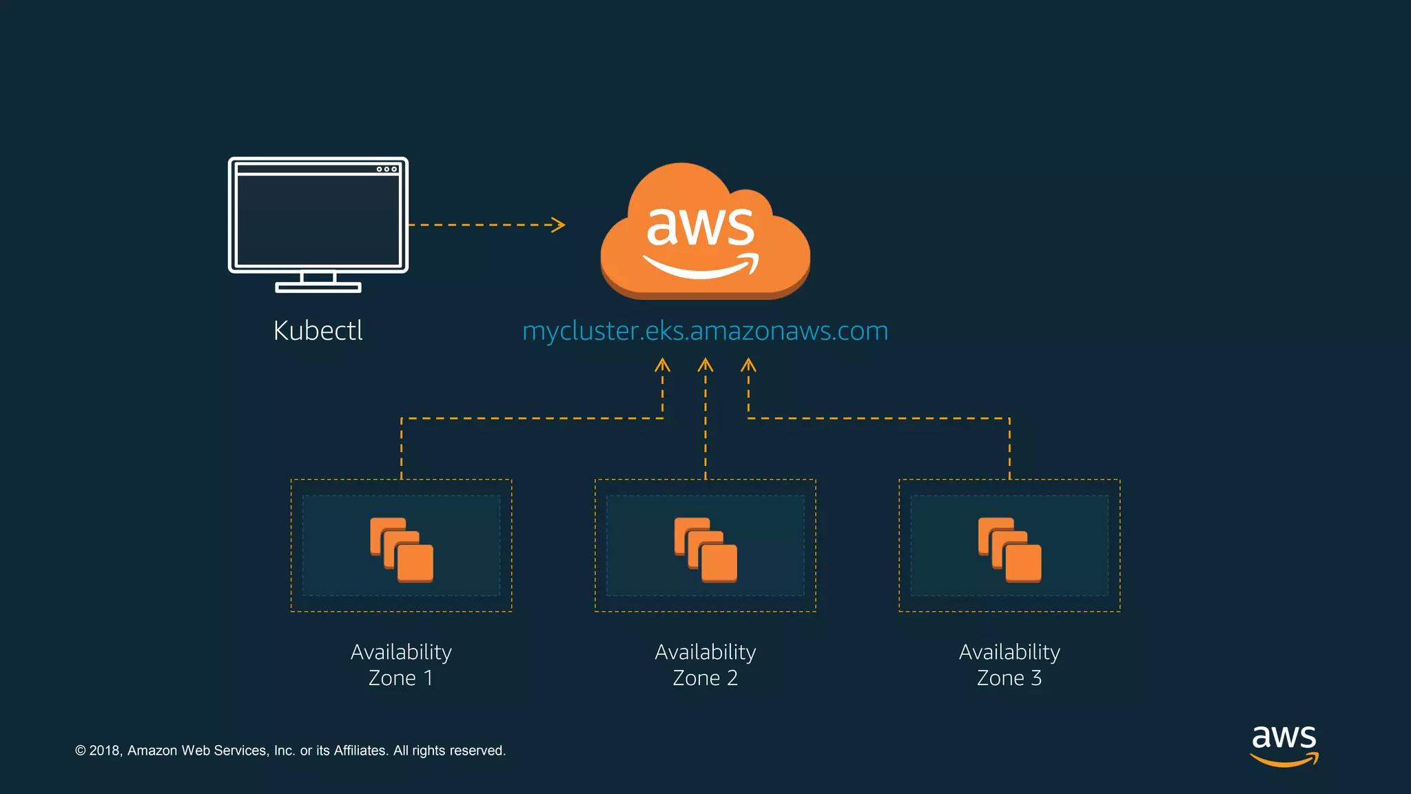 © 2018, Amazon Web Services, Inc. or its Affiliates. All rights reserved.
mycluster.eks.amazonaws.com
Availability
Zone 1
Availability
Zone 2
Availability
Zone 3
Kubectl
 