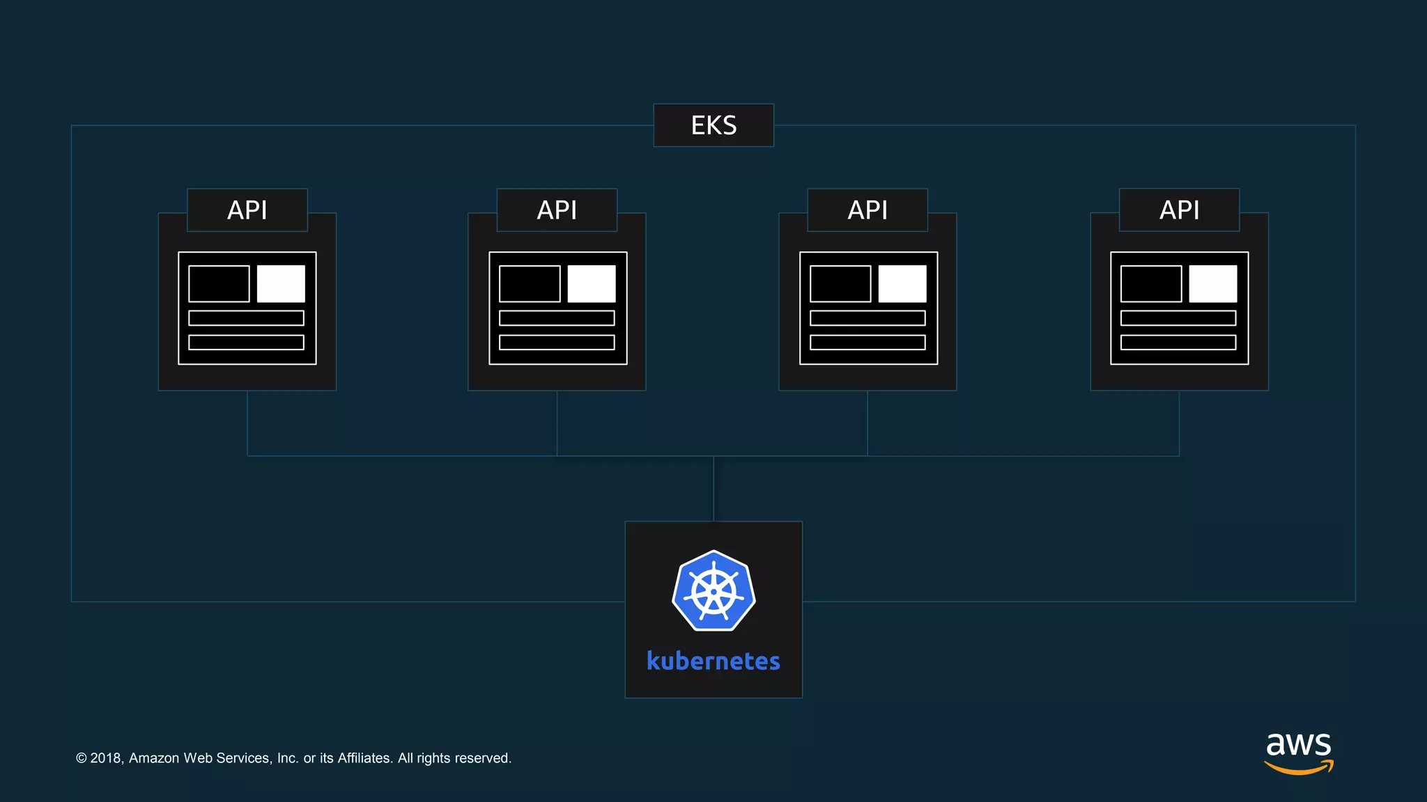 © 2018, Amazon Web Services, Inc. or its Affiliates. All rights reserved.
APIAPIAPIAPI
EKS
 