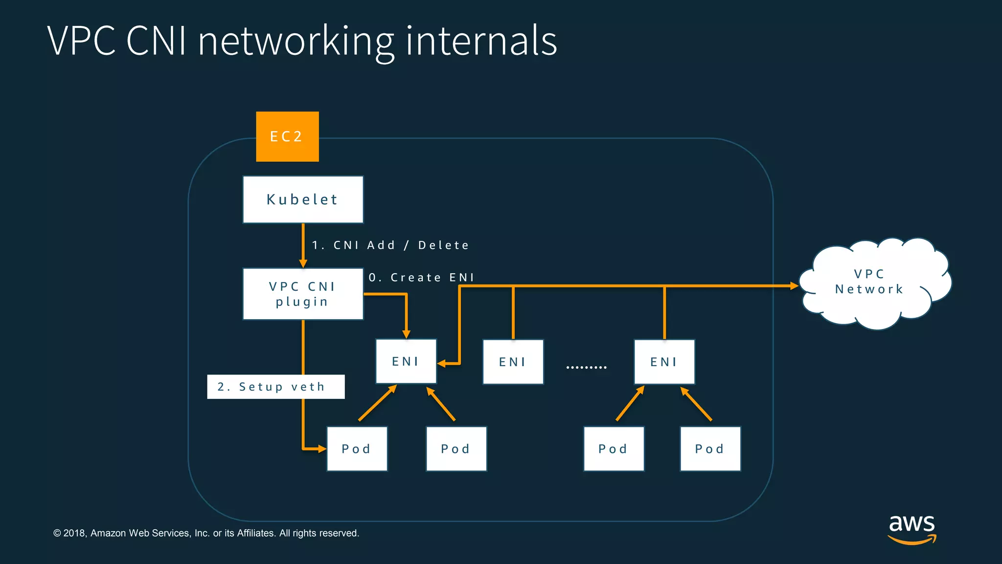 © 2018, Amazon Web Services, Inc. or its Affiliates. All rights reserved.
K u b e l e t
V P C C N I
p l u g i n
1 . C N I A d d / D e l e t e
E C 2
E N I E N I E N I
P o d P o d P o d P o d
V P C
N e t w o r k
.........
0 . C r e a t e E N I
2 . S e t u p v e t h
 