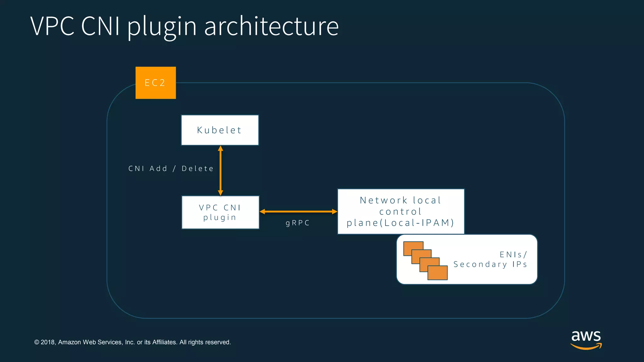 © 2018, Amazon Web Services, Inc. or its Affiliates. All rights reserved.
K u b e l e t
V P C C N I
p l u g i n
N e t w o r k l o c a l
c o n t r o l
p l a n e ( L o c a l - I P A M )
E N I s /
S e c o n d a r y I P s
C N I A d d / D e l e t e
g R P C
E C 2
 