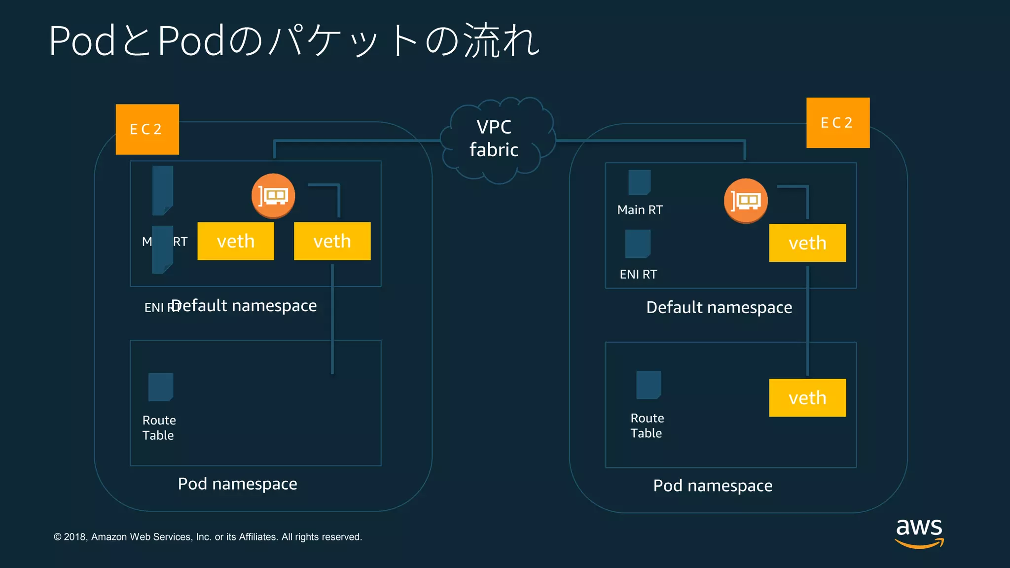 © 2018, Amazon Web Services, Inc. or its Affiliates. All rights reserved.
E C 2
Default namespace
Pod namespace
veth vethMain RT
E C 2
Default namespace
Pod namespace
veth
Route
Table
Main RT
ENI RT
veth
VPC
fabric
ENI RT
Route
Table
 