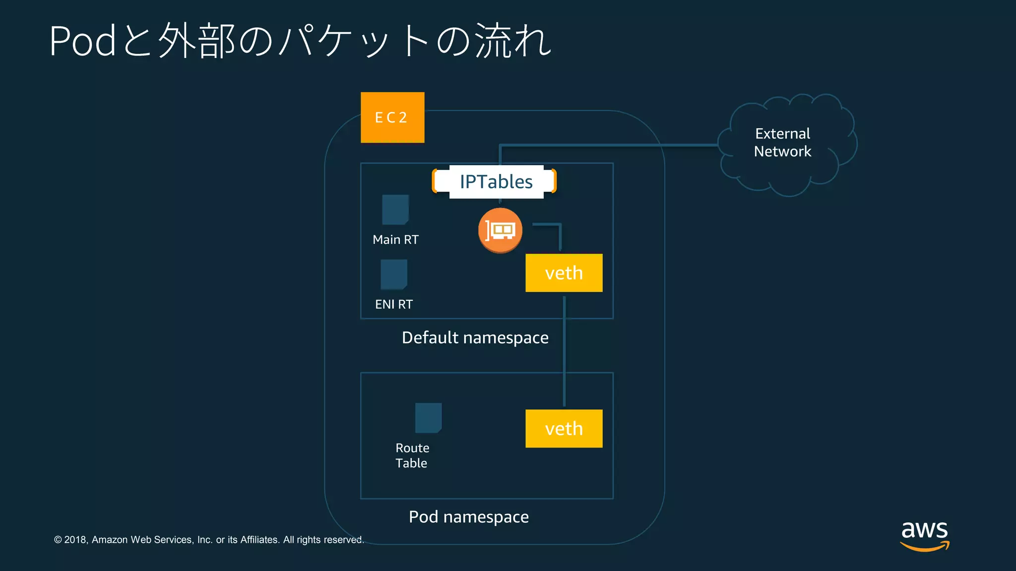 © 2018, Amazon Web Services, Inc. or its Affiliates. All rights reserved.
E C 2
Default namespace
Pod namespace
veth
Route
Table
Main RT
ENI RT
veth
External
Network
IPTables
 