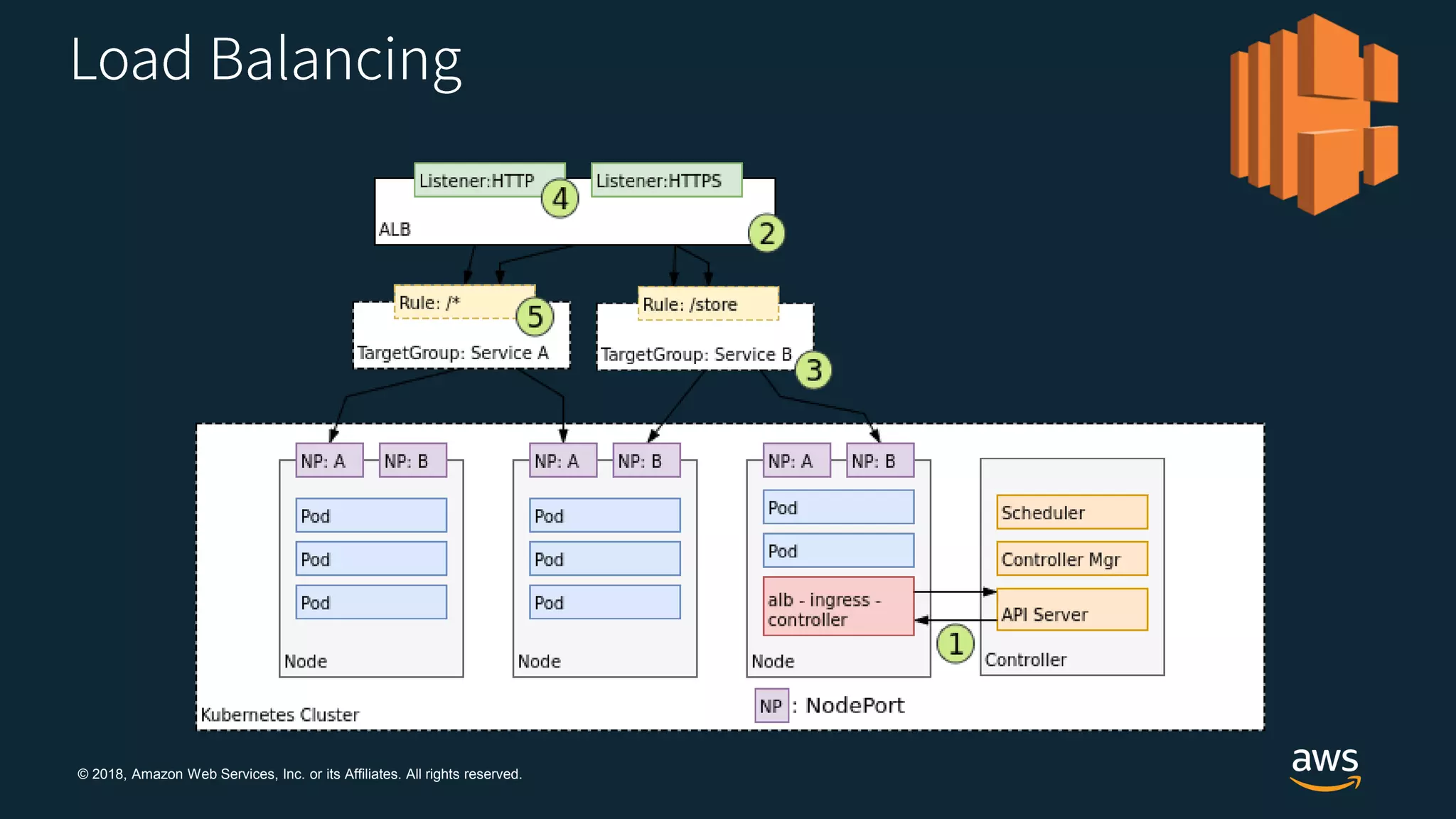 © 2018, Amazon Web Services, Inc. or its Affiliates. All rights reserved.
 