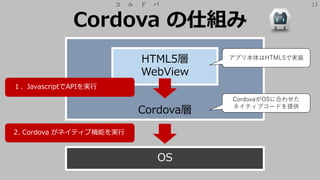 13
Cordova層
Cordova の仕組み
コ ル ド バ
HTML5層
WebView
OS
アプリ本体はHTML5で実装
CordovaがOSに合わせた
ネイティブコードを提供
１．JavascriptでAPIを実行
2. Cordova がネイティブ機能を実行
 