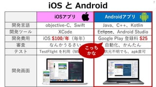 7
iOSアプリ Androidアプリ .
開発言語 objective-C、Swift Java、C++、Kotlin
開発ツール XCode Eclipse、Android Studio
開発費用 iOS $100/年（毎年） Google Play 登録料 $25
審査 なんかうるさい 自動化、かんたん
テスト TestFlight を利用（Max 25） 提供元不明でも、apk直可
開発画面
iOS と Android
こっち
かな
 