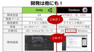 9
Unity Cordova
開発言語 C# HTML5、JS、CSS
開発ツール Unity monaca
開発費用 ライセンス無料～ ライセンス無料～
特徴 GUIで開発するゲーム開発エンジン WebViewベースでアプリ開発
対象OS iOS / Android 他いろいろ iOS / Android / Windows
開発画面
開発は他にも！
これだ！
これで！
 