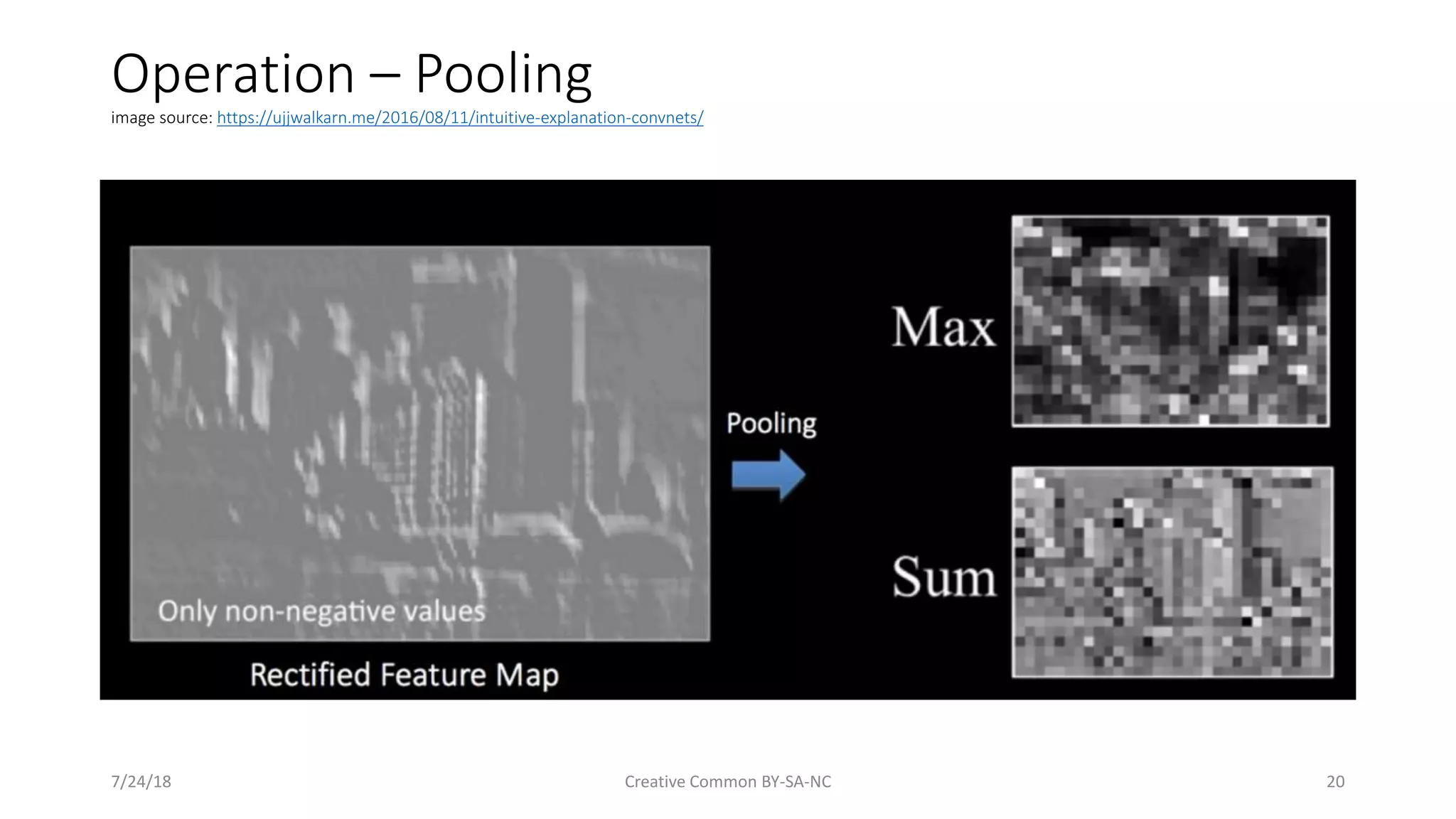 Operation – Pooling image source: https://ujjwalkarn.me/2016/08/11/intuitive-explanation-convnets/ 7/24/18 Creative Common BY-SA-NC 20 