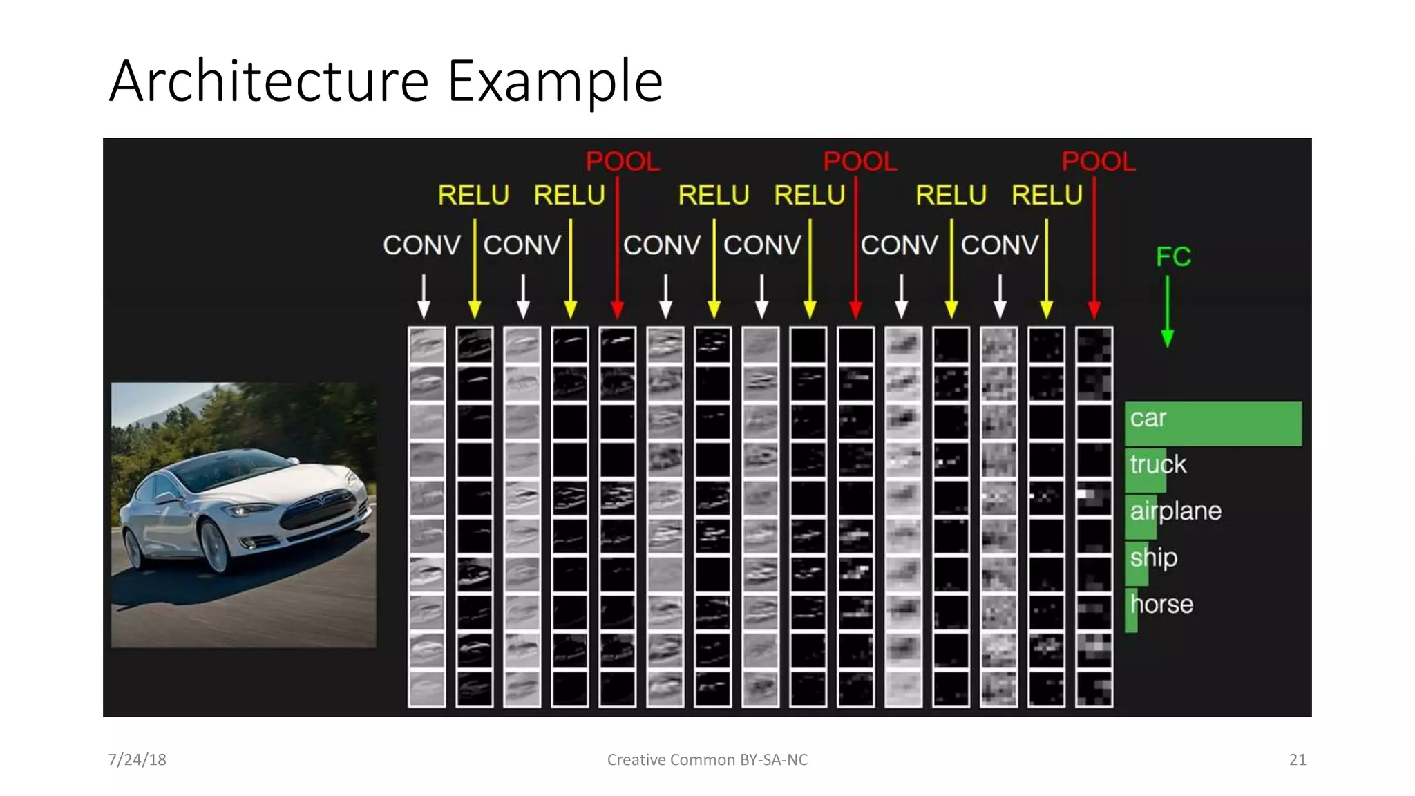 Architecture Example 7/24/18 Creative Common BY-SA-NC 21 