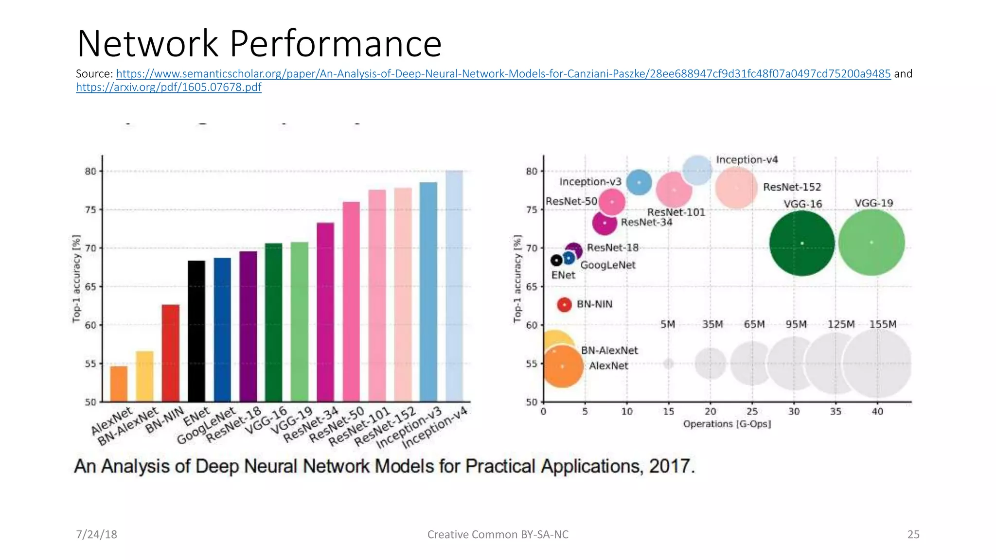 Network Performance Source: https://www.semanticscholar.org/paper/An-Analysis-of-Deep-Neural-Network-Models-for-Canziani-Paszke/28ee688947cf9d31fc48f07a0497cd75200a9485 and https://arxiv.org/pdf/1605.07678.pdf 7/24/18 Creative Common BY-SA-NC 25 