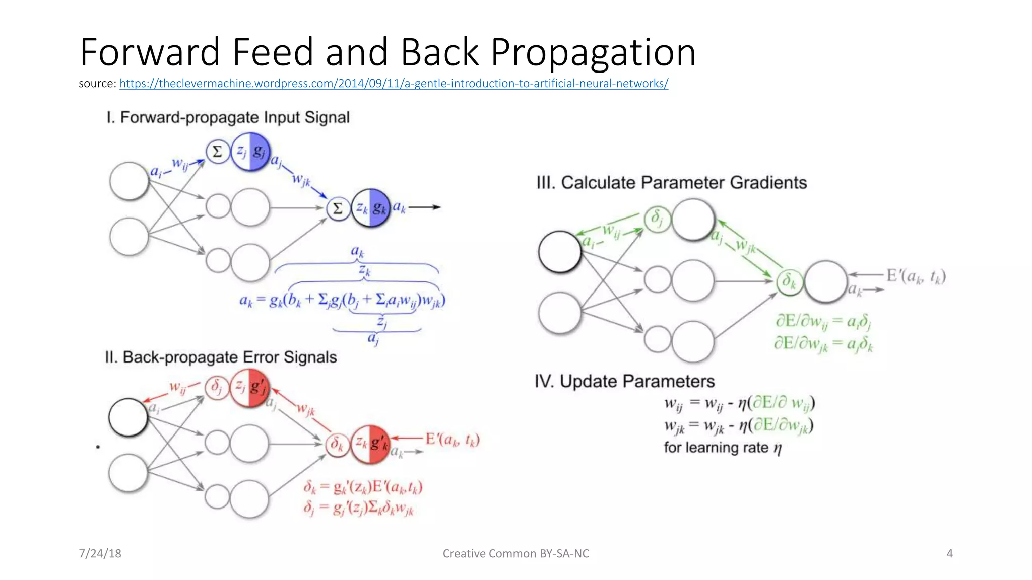 Forward Feed and Back Propagation source: https://theclevermachine.wordpress.com/2014/09/11/a-gentle-introduction-to-artificial-neural-networks/ 7/24/18 Creative Common BY-SA-NC 4 