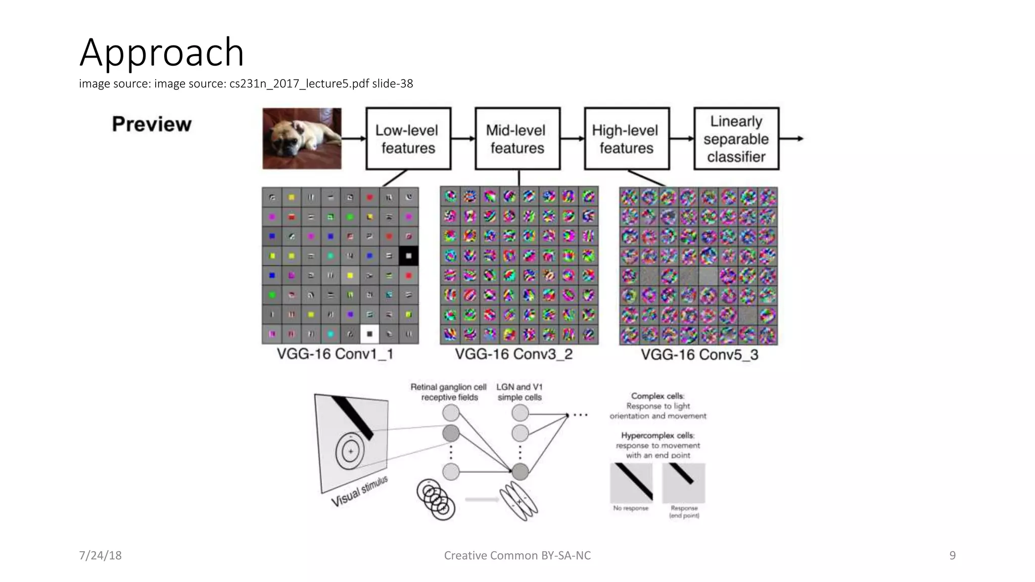 Approach image source: image source: cs231n_2017_lecture5.pdf slide-38 7/24/18 Creative Common BY-SA-NC 9 