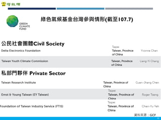 Copyright 2018 ITRI 工業技術研究院Copyright 2018 ITRI 工業技術研究院 12
綠色氣候基金台灣參與情形(截至107.7)
公民社會團體Civil Society
私部門夥伴 Private Sector
資料來源：GCF
 