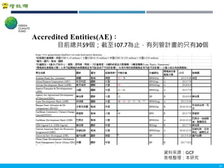 Copyright 2018 ITRI 工業技術研究院Copyright 2018 ITRI 工業技術研究院
15
Accredited Entities(AE)：
目前總共59個；截至107.7為止，有列管計畫的只有30個
資料來源：GCF
表格整理：本研究
 