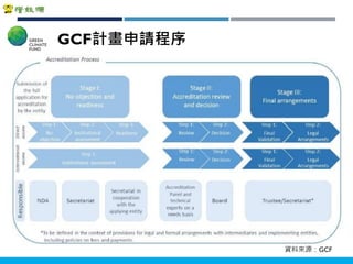 Copyright 2018 ITRI 工業技術研究院Copyright 2018 ITRI 工業技術研究院
16
資料來源：GCF
GCF計畫申請程序
 