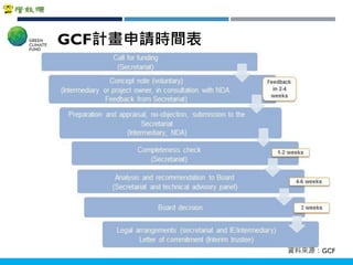 Copyright 2018 ITRI 工業技術研究院Copyright 2018 ITRI 工業技術研究院
17
資料來源：GCF
GCF計畫申請時間表
 