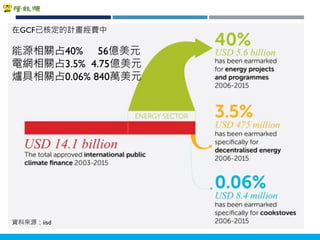 Copyright 2018 ITRI 工業技術研究院Copyright 2018 ITRI 工業技術研究院
19
在GCF已核定的計畫經費中
能源相關占40% 56億美元
電網相關占3.5% 4.75億美元
爐具相關占0.06% 840萬美元
資料來源：iisd
 