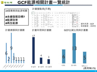 Copyright 2018 ITRI 工業技術研究院Copyright 2018 ITRI 工業技術研究院
21
24個專案與能源相關
#永續發展目標7
#能源效率
#再生能源
計畫盤點表(示意)
資料來源：GCF
表格整理：本研究
GCF能源相關計畫一覽統計
計畫總額與計畫數
17
4
3
4~6年 8~10年 15~20年
6
2
9
31111
計畫年限與計畫數 GCF出資比例與計畫數
6
13
5
<20% 20~50% 50%以上
(最高98.1%)
 