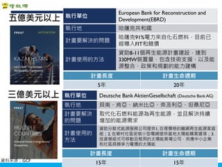 Copyright 2018 ITRI 工業技術研究院Copyright 2018 ITRI 工業技術研究院
五億美元以上
計畫長度 計畫生命週期
5年 20年
執行單位
European Bank for Reconstruction and
Development(EBRD)
執行地 哈薩克共和國
計畫要解決的問題
哈薩克91%電力來自化石燃料，目前已
經導入FIT和競價
計畫使用的方法
資助8-11個再生能源計畫建設，達到
330MW裝置量，包含技術支援、以及能
源整合、政策和規劃的能力建構
三億美元以上
計畫長度 計畫生命週期
15年 15年
執行單位 Deutsche Bank AktienGesellschaft (Deutsche Bank AG)
執行地 貝南、肯亞、納米比亞、奈及利亞、坦桑尼亞
計畫要解決
的問題
取代化石燃料能源為再生能源，並且解決持續
增加的能源需求
計畫使用的
方法
資助分散式能源服務公司提供1. 合理價格的離網再生能源家庭
組；2. 在鄉村社區安裝小型電網提供當地太陽能購買選項；3.
投資模組式可移動且租用的太陽能案場公司，供應中小企業
和社區具競爭力電價的太陽能
資料來源：GCF
 