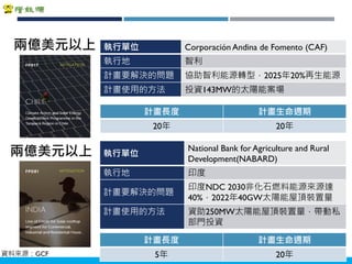 Copyright 2018 ITRI 工業技術研究院Copyright 2018 ITRI 工業技術研究院
兩億美元以上
計畫長度 計畫生命週期
20年 20年
執行單位 Corporación Andina de Fomento (CAF)
執行地 智利
計畫要解決的問題 協助智利能源轉型，2025年20%再生能源
計畫使用的方法 投資143MW的太陽能案場
兩億美元以上
計畫長度 計畫生命週期
5年 20年
執行單位
National Bank for Agriculture and Rural
Development(NABARD)
執行地 印度
計畫要解決的問題
印度NDC 2030非化石燃料能源來源達
40%，2022年40GW太陽能屋頂裝置量
計畫使用的方法 資助250MW太陽能屋頂裝置量，帶動私
部門投資
資料來源：GCF
 