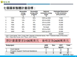 Copyright 2018 ITRI 工業技術研究院Copyright 2018 ITRI 工業技術研究院
33
七個國家整體計畫目標：
原計畫書要求3100萬美元，後核定為2600萬美元
資料來源：GCF
 