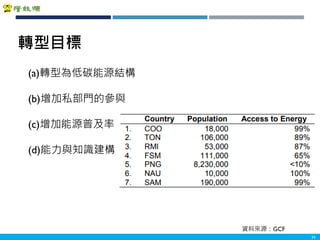 Copyright 2018 ITRI 工業技術研究院Copyright 2018 ITRI 工業技術研究院
34
轉型目標
(a)轉型為低碳能源結構
(b)增加私部門的參與
(c)增加能源普及率
(d)能力與知識建構
資料來源：GCF
 