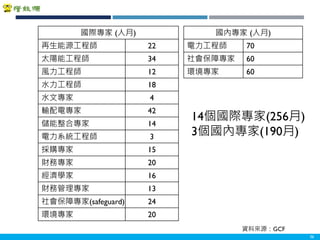 Copyright 2018 ITRI 工業技術研究院Copyright 2018 ITRI 工業技術研究院 36
國際專家 (人月)
再生能源工程師 22
太陽能工程師 34
風力工程師 12
水力工程師 18
水文專家 4
輸配電專家 42
儲能整合專家 14
電力系統工程師 3
採購專家 15
財務專家 20
經濟學家 16
財務管理專家 13
社會保障專家(safeguard) 24
環境專家 20
國內專家 (人月)
電力工程師 70
社會保障專家 60
環境專家 60
14個國際專家(256月)
3個國內專家(190月)
資料來源：GCF
 