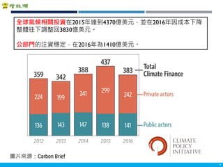 Copyright 2018 ITRI 工業技術研究院Copyright 2018 ITRI 工業技術研究院 4
全球氣候相關投資在2015年達到4370億美元，並在2016年因成本下降
整體往下調整回3830億美元。
公部門的注資穩定，在2016年為1410億美元。
圖片來源：Carbon Brief
 