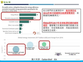 Copyright 2018 ITRI 工業技術研究院Copyright 2018 ITRI 工業技術研究院 5
在公部門的注資項目中，能效項目在
2016年首次超過再生能源發電項目，金
額達到390億美元。
與IEA發布2017年全球能源投資的趨勢
相同，儘管電力生產與供應仍是最大投
資項目，但呈現負成長，而能效項目的
投資呈正成長。
圖片來源：Carbon Brief、IEA
 