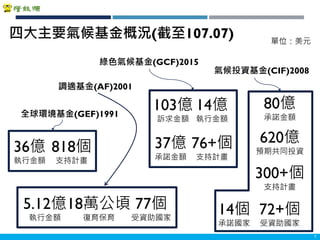 Copyright 2018 ITRI 工業技術研究院Copyright 2018 ITRI 工業技術研究院 7
80億
承諾金額
14個
承諾國家
620億
預期共同投資
300+個
支持計畫
72+個
受資助國家
103億
訴求金額
14億
執行金額
37億
承諾金額
76+個
支持計畫
5.12億
執行金額
18萬公頃
復育保育
77個
受資助國家
36億
執行金額
818個
支持計畫
綠色氣候基金(GCF)2015
調適基金(AF)2001
全球環境基金(GEF)1991
氣候投資基金(CIF)2008
四大主要氣候基金概況(截至107.07) 單位：美元
 