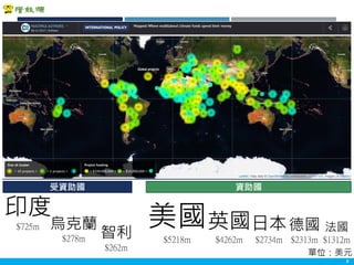 Copyright 2018 ITRI 工業技術研究院Copyright 2018 ITRI 工業技術研究院 8
印度
$725m 烏克蘭
$278m 智利
$262m
美國
$5218m
英國
$4262m
日本
$2734m
德國
$2313m
法國
$1312m
受資助國 資助國
單位：美元
 