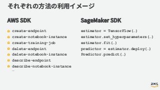 create-endpoint
create-notebook-instance
create-training-job
delete-endpoint
delete-notebook-instance
describe-endpoint
describe-notebook-instance
…
estimator = TensorFlow(…)
estimator.set_hyperparameters(…)
estimator.fit(…)
predictor = estimator.deploy(…)
Predictor.predict(…)
 