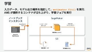 estimator.fit()
SageMaker
S3
 