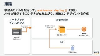 estimator.deploy()
AWS
SageMaker
S3
 