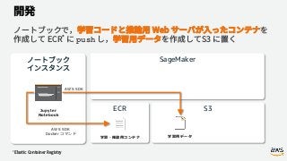 ECR
push
SageMaker
S3
 